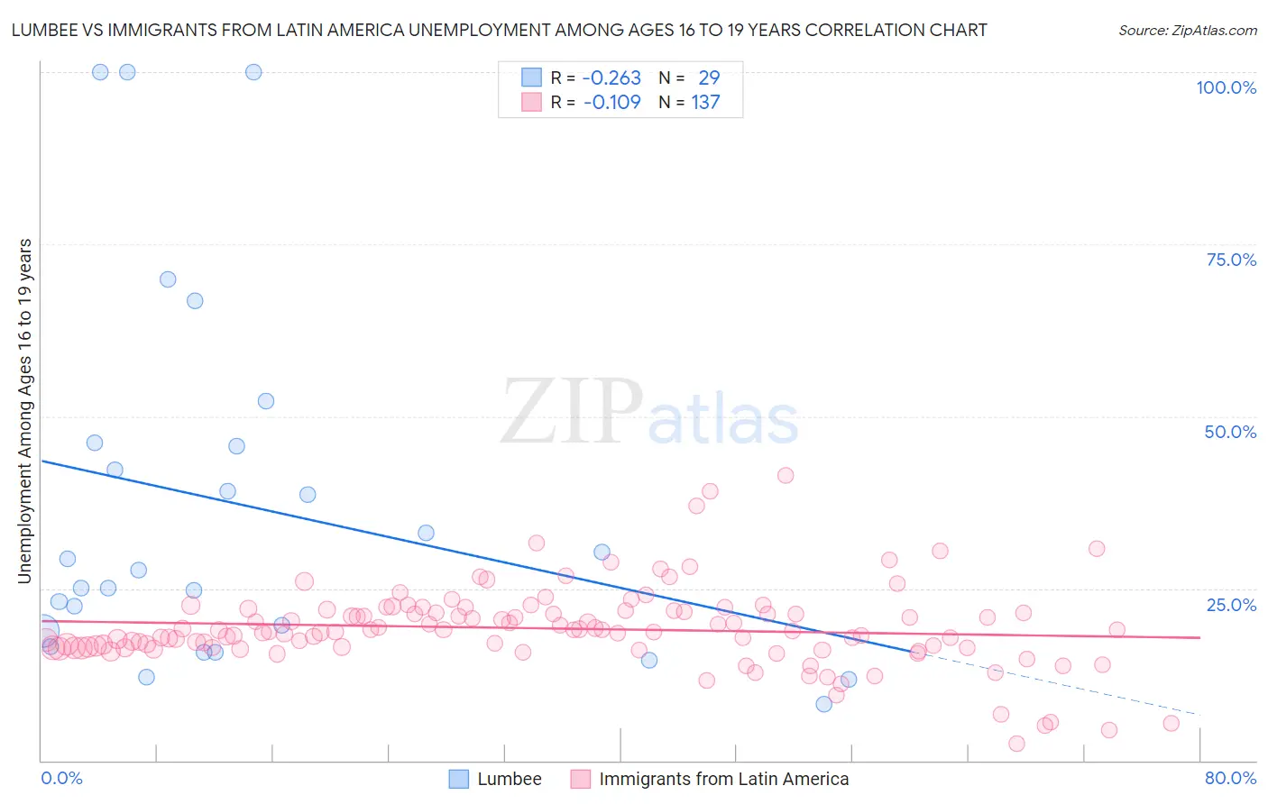 Lumbee vs Immigrants from Latin America Unemployment Among Ages 16 to 19 years