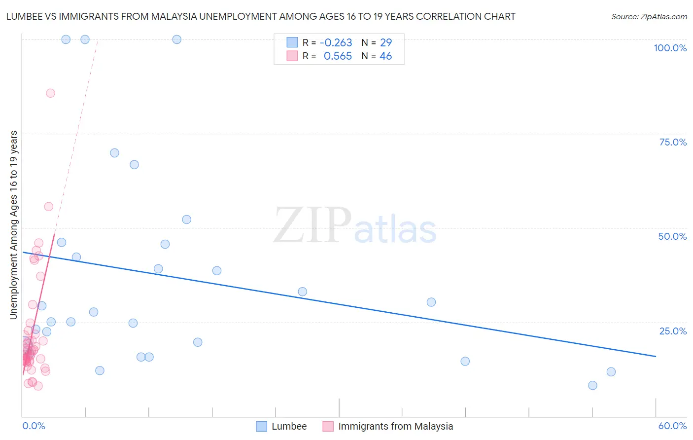 Lumbee vs Immigrants from Malaysia Unemployment Among Ages 16 to 19 years