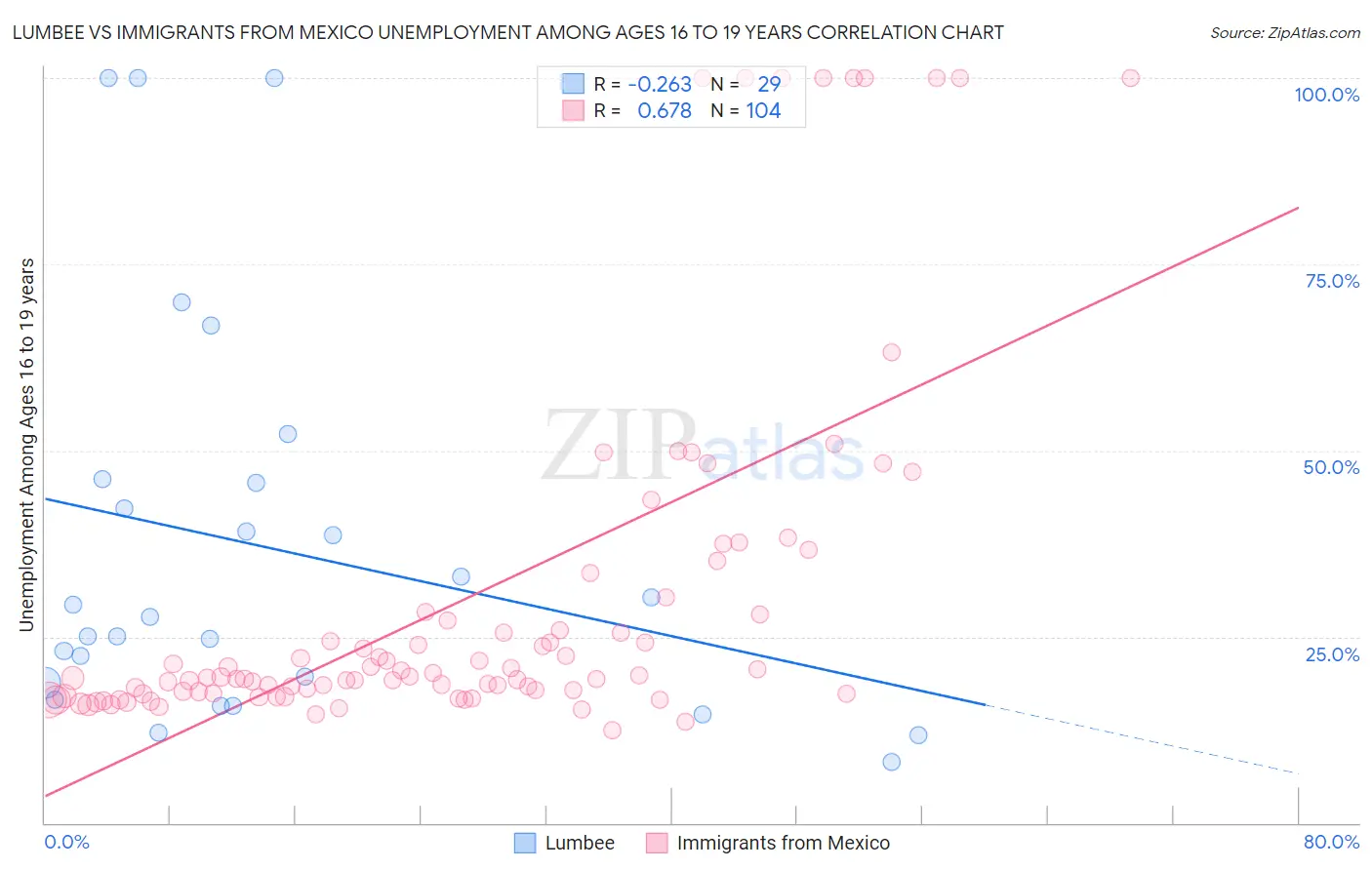 Lumbee vs Immigrants from Mexico Unemployment Among Ages 16 to 19 years