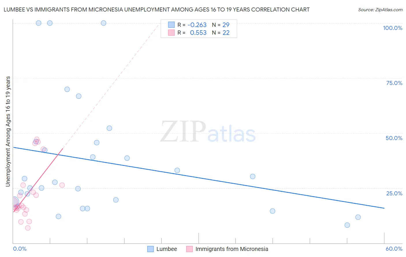 Lumbee vs Immigrants from Micronesia Unemployment Among Ages 16 to 19 years