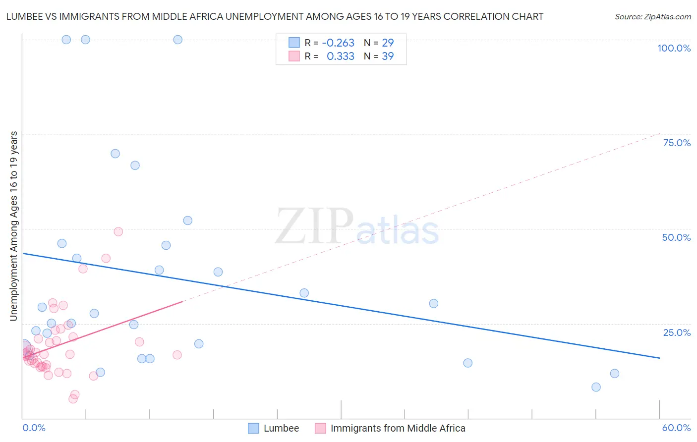 Lumbee vs Immigrants from Middle Africa Unemployment Among Ages 16 to 19 years