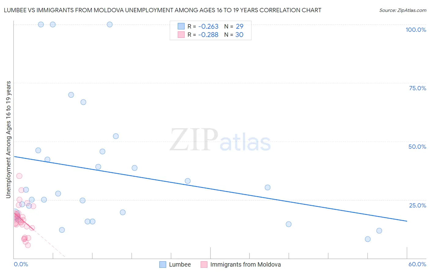 Lumbee vs Immigrants from Moldova Unemployment Among Ages 16 to 19 years
