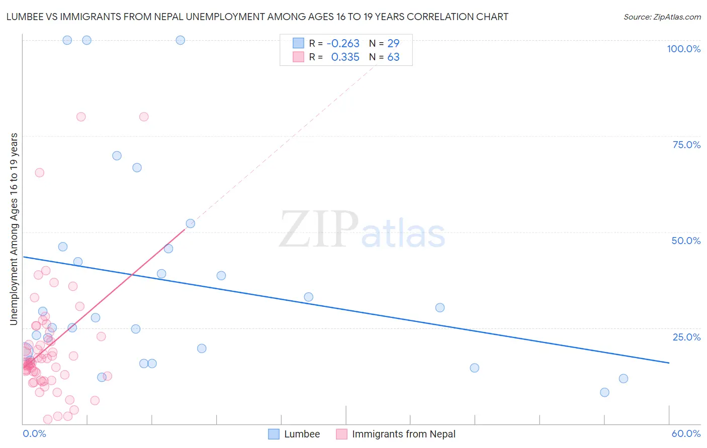 Lumbee vs Immigrants from Nepal Unemployment Among Ages 16 to 19 years