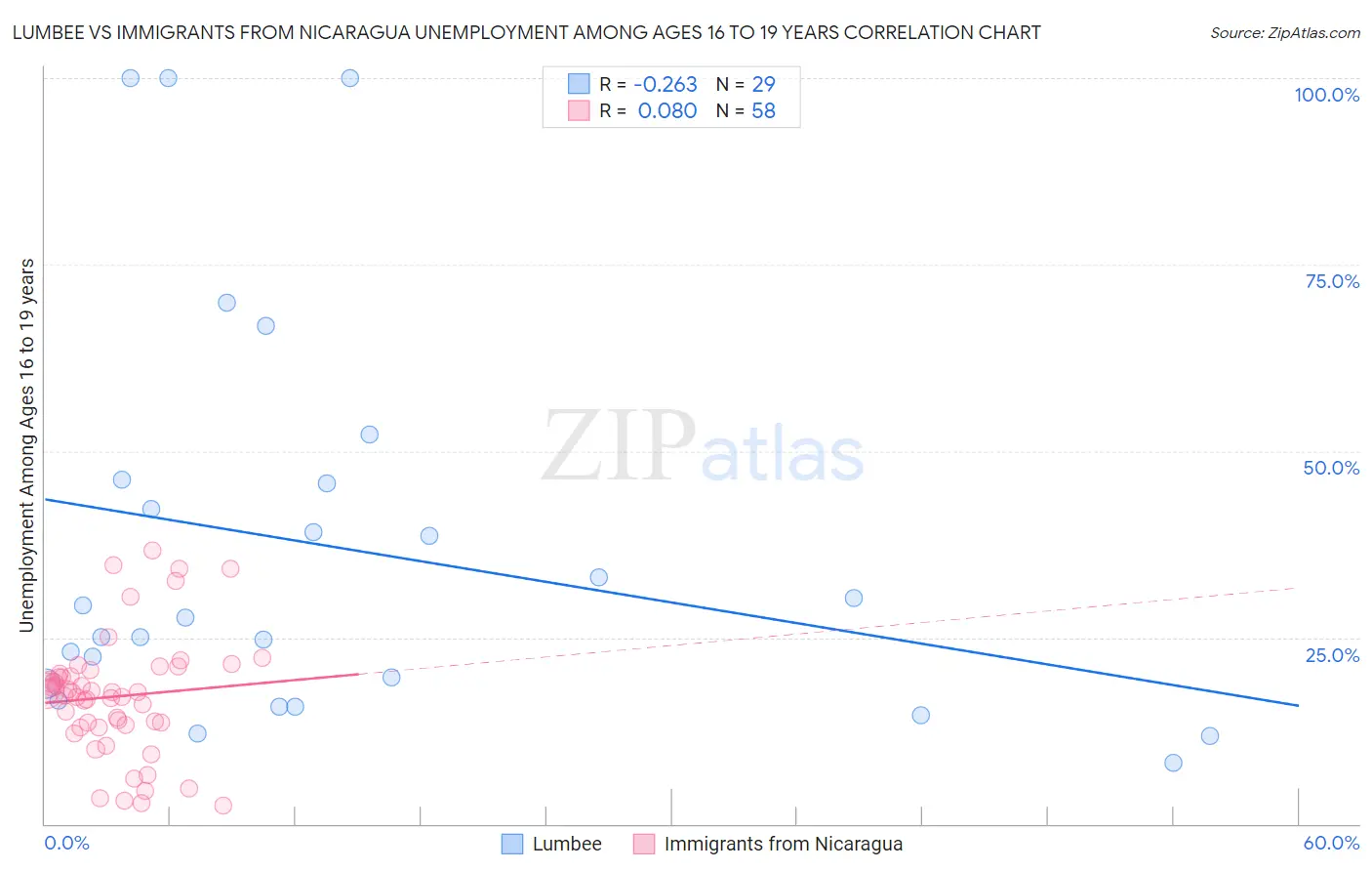 Lumbee vs Immigrants from Nicaragua Unemployment Among Ages 16 to 19 years