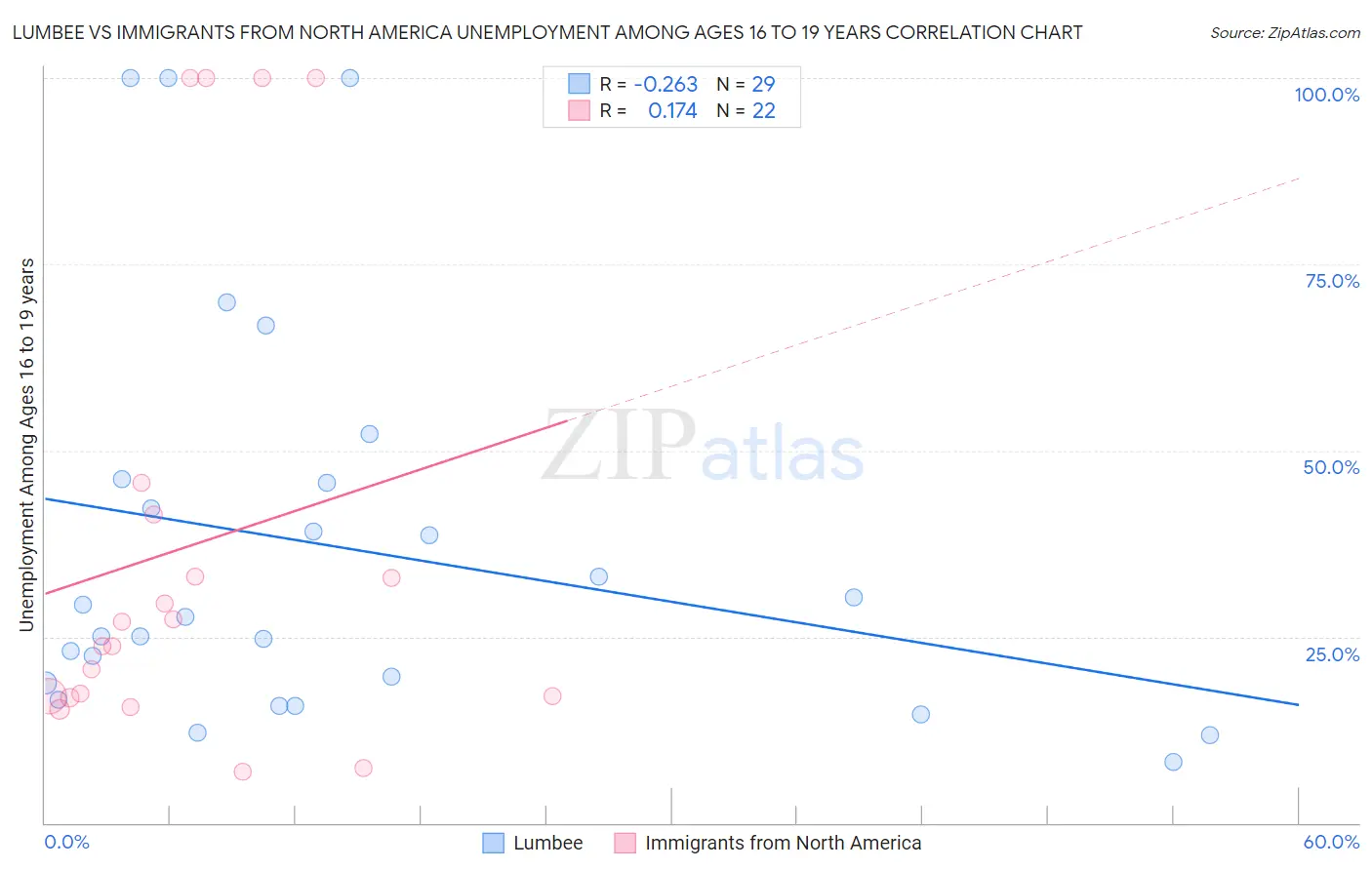 Lumbee vs Immigrants from North America Unemployment Among Ages 16 to 19 years
