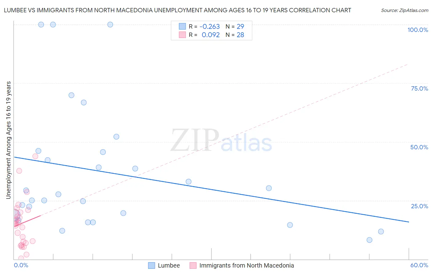 Lumbee vs Immigrants from North Macedonia Unemployment Among Ages 16 to 19 years