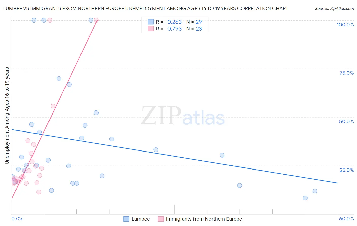 Lumbee vs Immigrants from Northern Europe Unemployment Among Ages 16 to 19 years