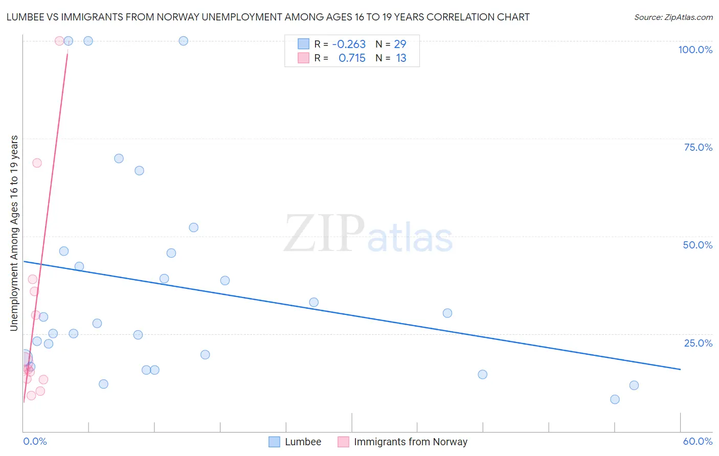 Lumbee vs Immigrants from Norway Unemployment Among Ages 16 to 19 years