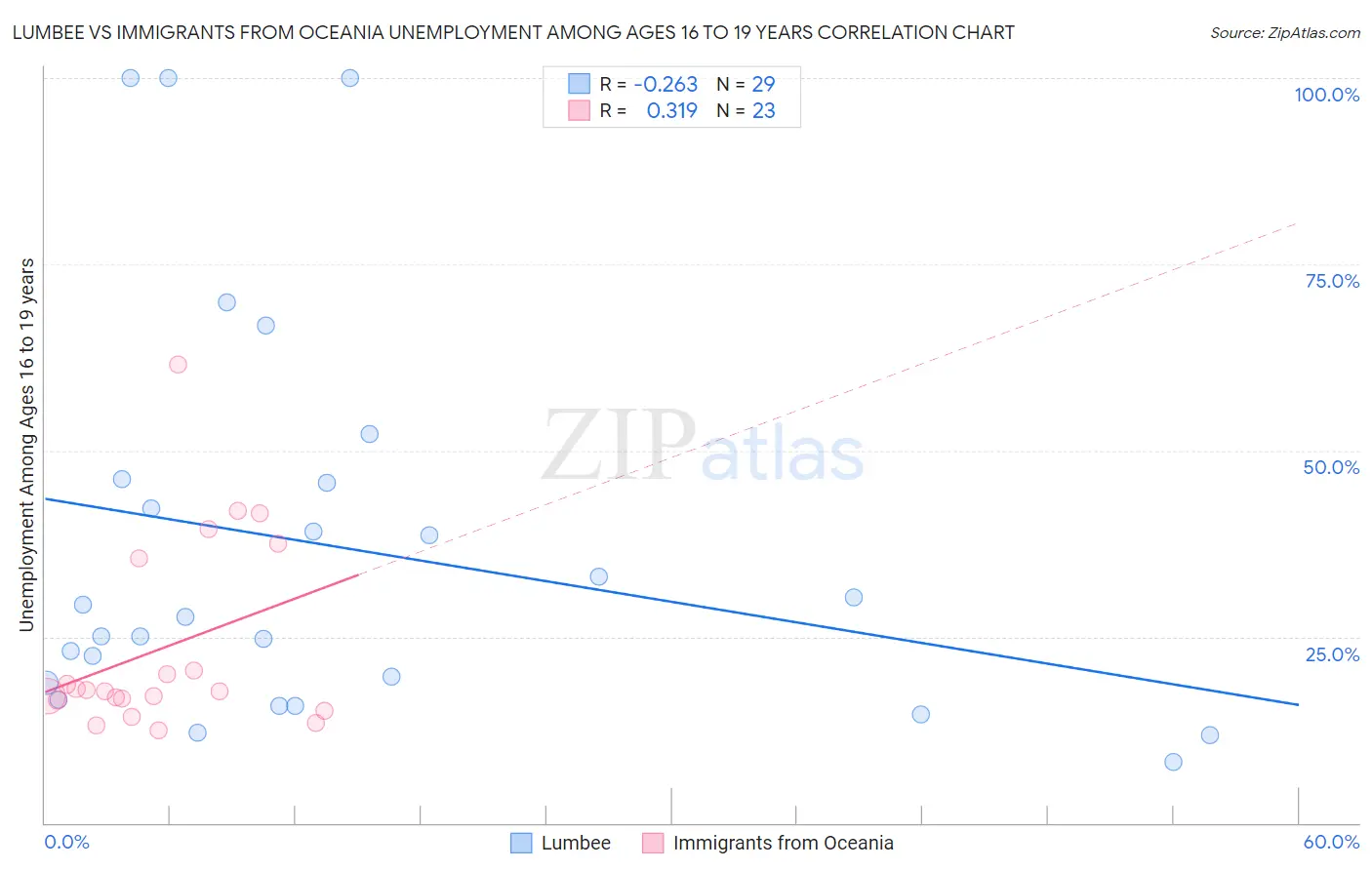 Lumbee vs Immigrants from Oceania Unemployment Among Ages 16 to 19 years