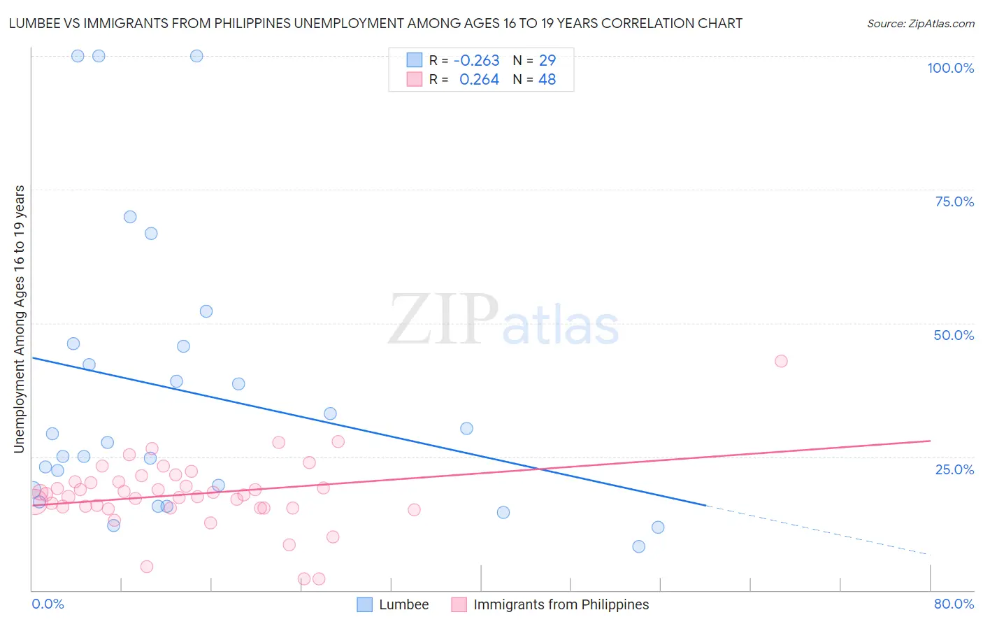 Lumbee vs Immigrants from Philippines Unemployment Among Ages 16 to 19 years