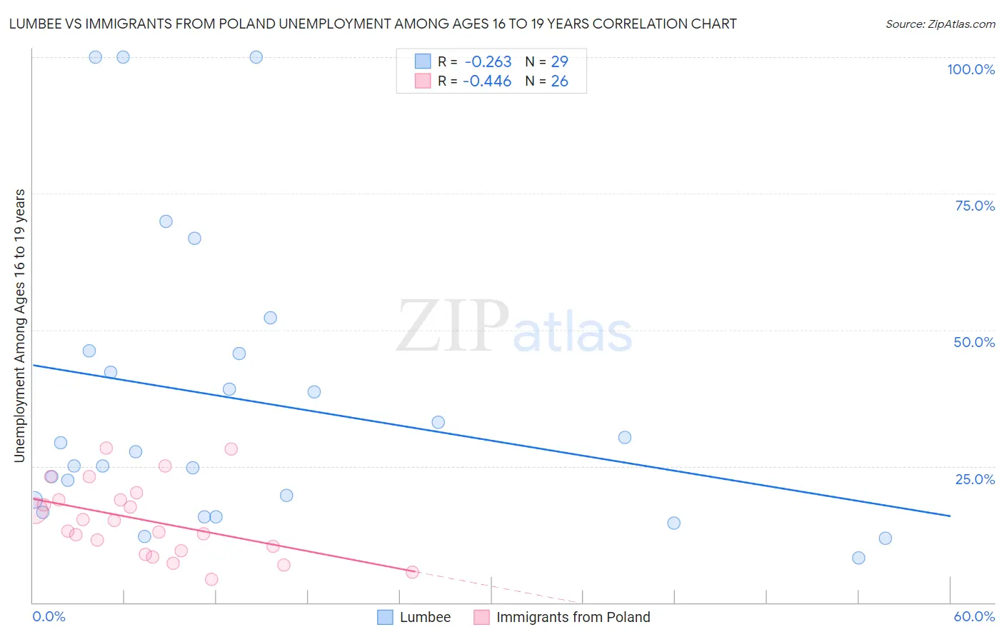 Lumbee vs Immigrants from Poland Unemployment Among Ages 16 to 19 years