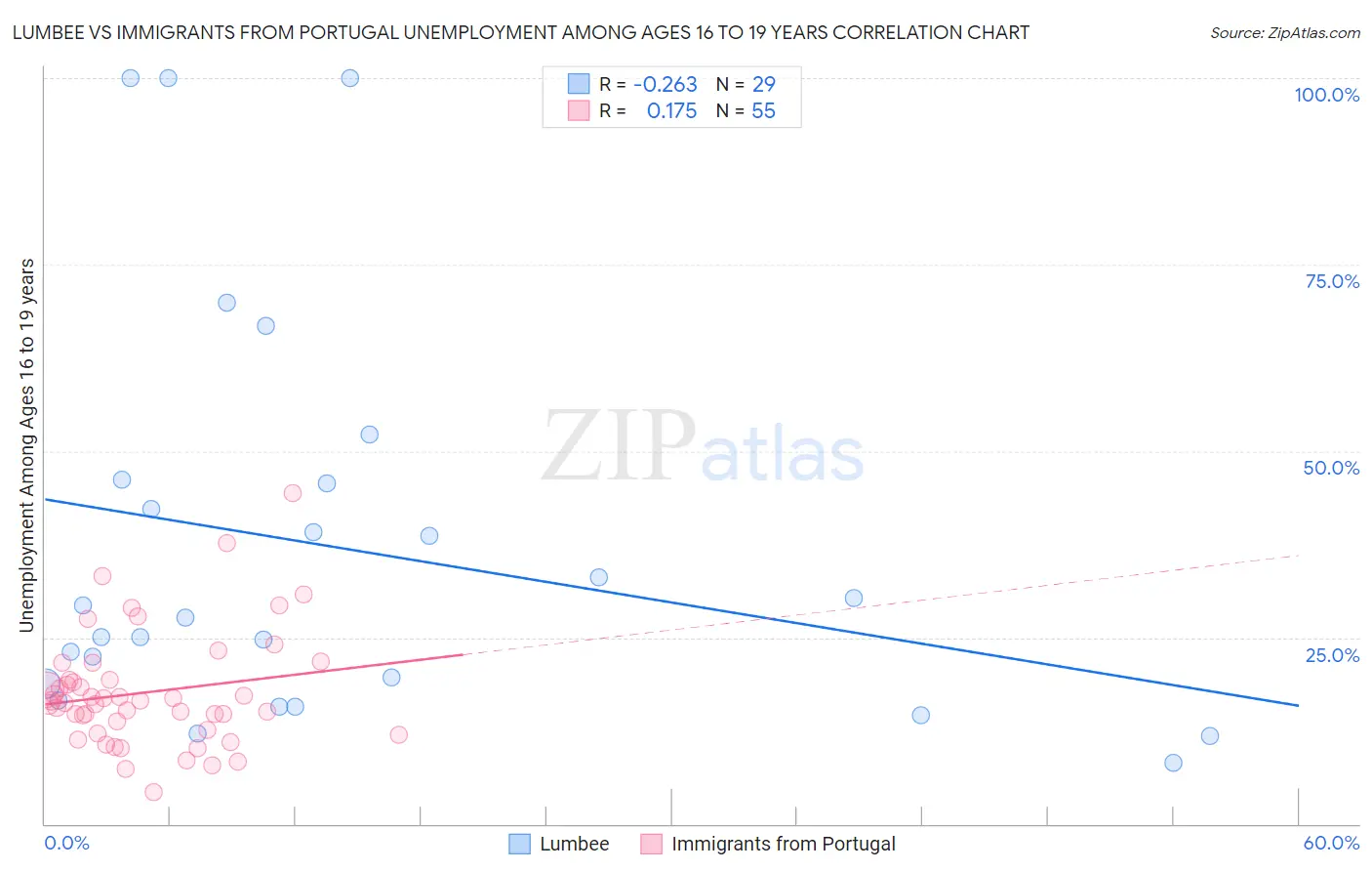 Lumbee vs Immigrants from Portugal Unemployment Among Ages 16 to 19 years