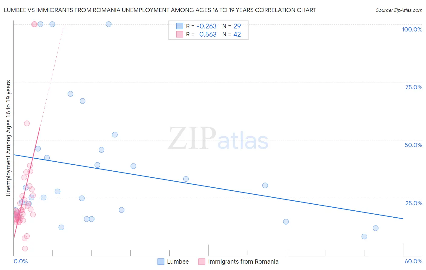 Lumbee vs Immigrants from Romania Unemployment Among Ages 16 to 19 years