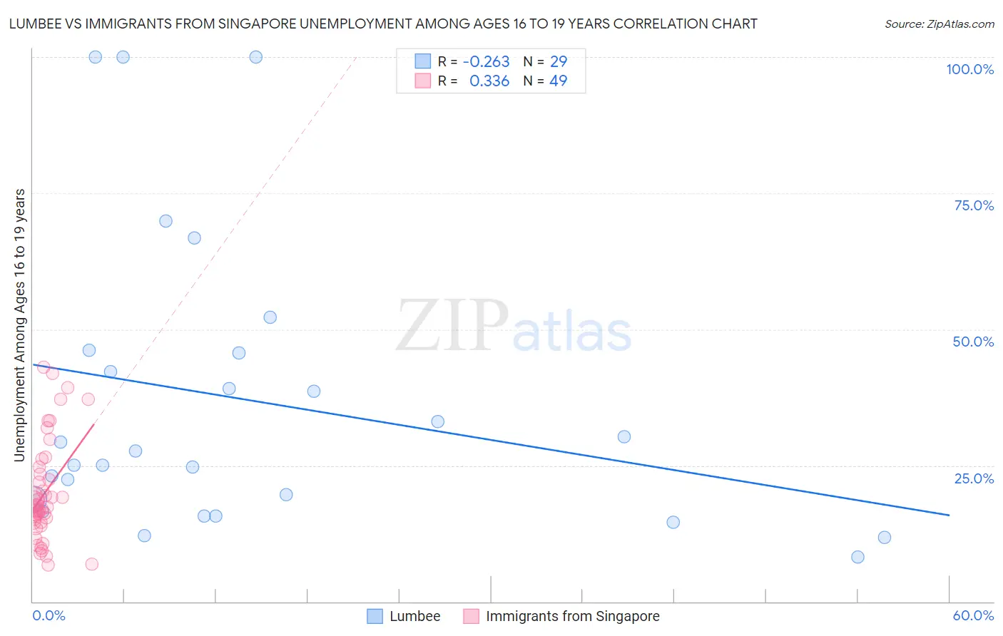 Lumbee vs Immigrants from Singapore Unemployment Among Ages 16 to 19 years
