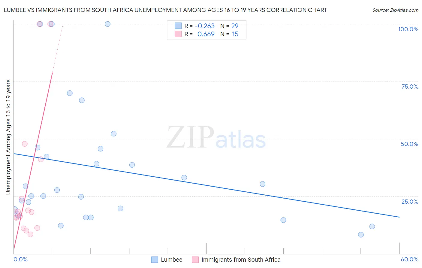 Lumbee vs Immigrants from South Africa Unemployment Among Ages 16 to 19 years