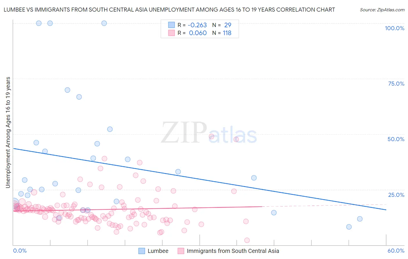 Lumbee vs Immigrants from South Central Asia Unemployment Among Ages 16 to 19 years
