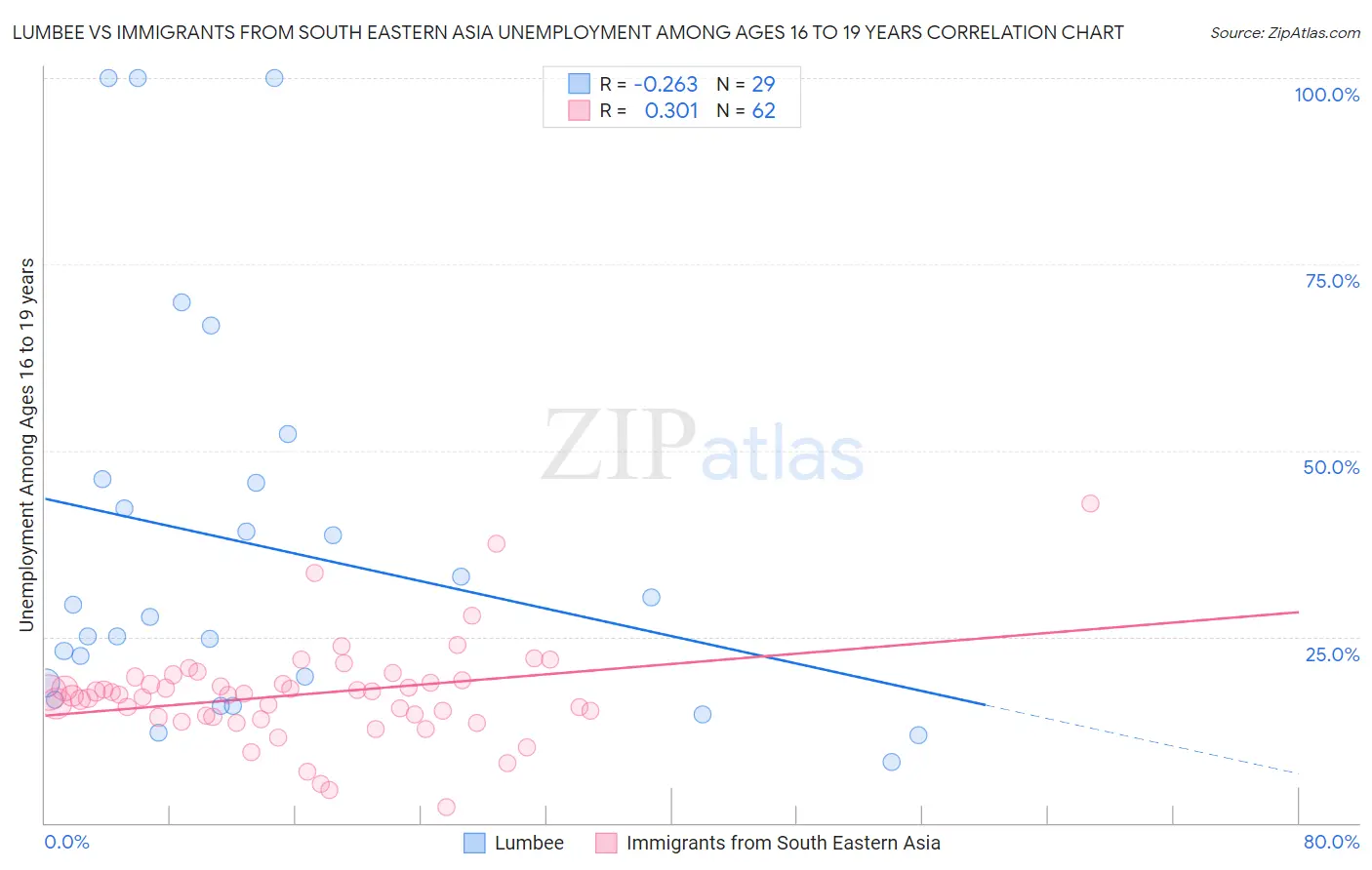 Lumbee vs Immigrants from South Eastern Asia Unemployment Among Ages 16 to 19 years