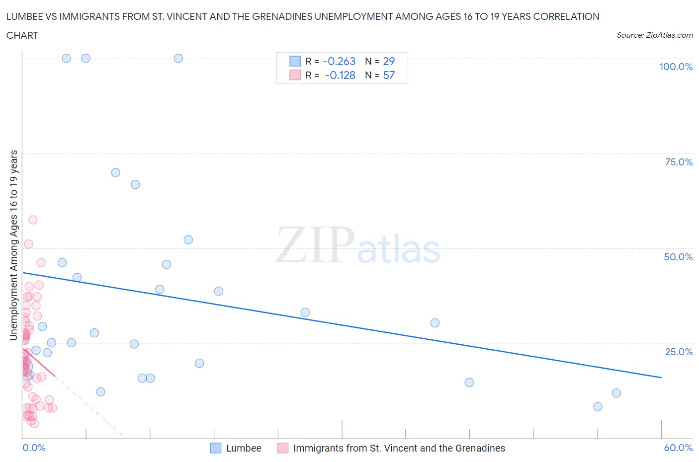 Lumbee vs Immigrants from St. Vincent and the Grenadines Unemployment Among Ages 16 to 19 years