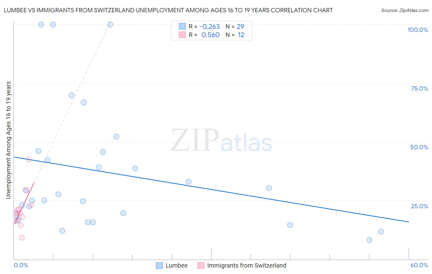 Lumbee vs Immigrants from Switzerland Unemployment Among Ages 16 to 19 years