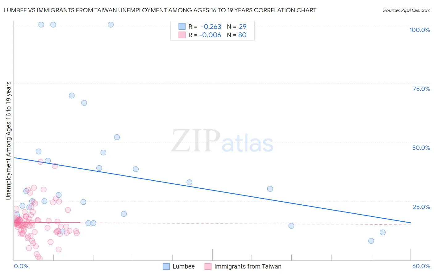 Lumbee vs Immigrants from Taiwan Unemployment Among Ages 16 to 19 years