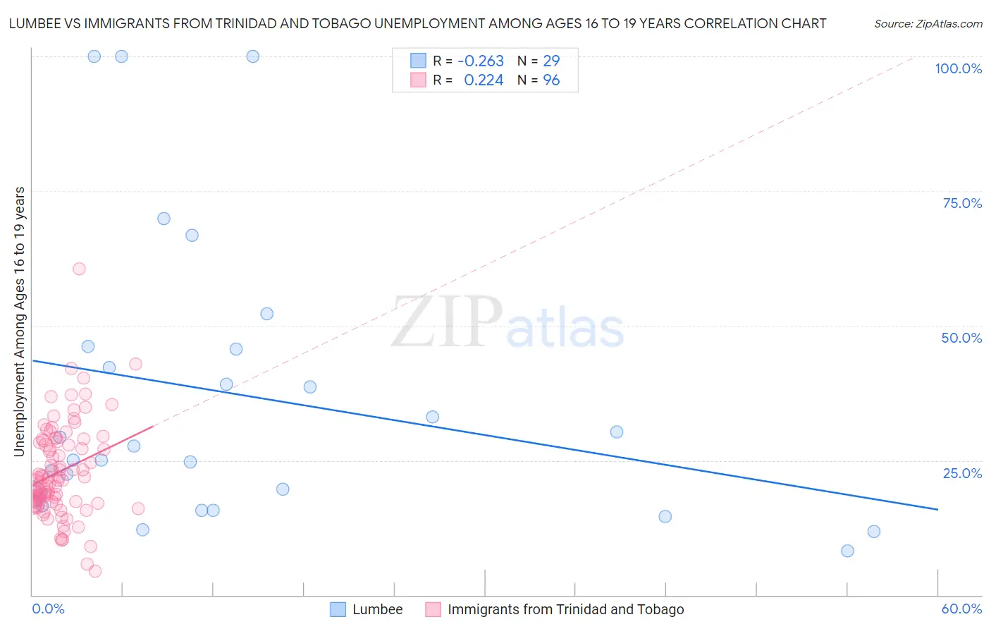Lumbee vs Immigrants from Trinidad and Tobago Unemployment Among Ages 16 to 19 years