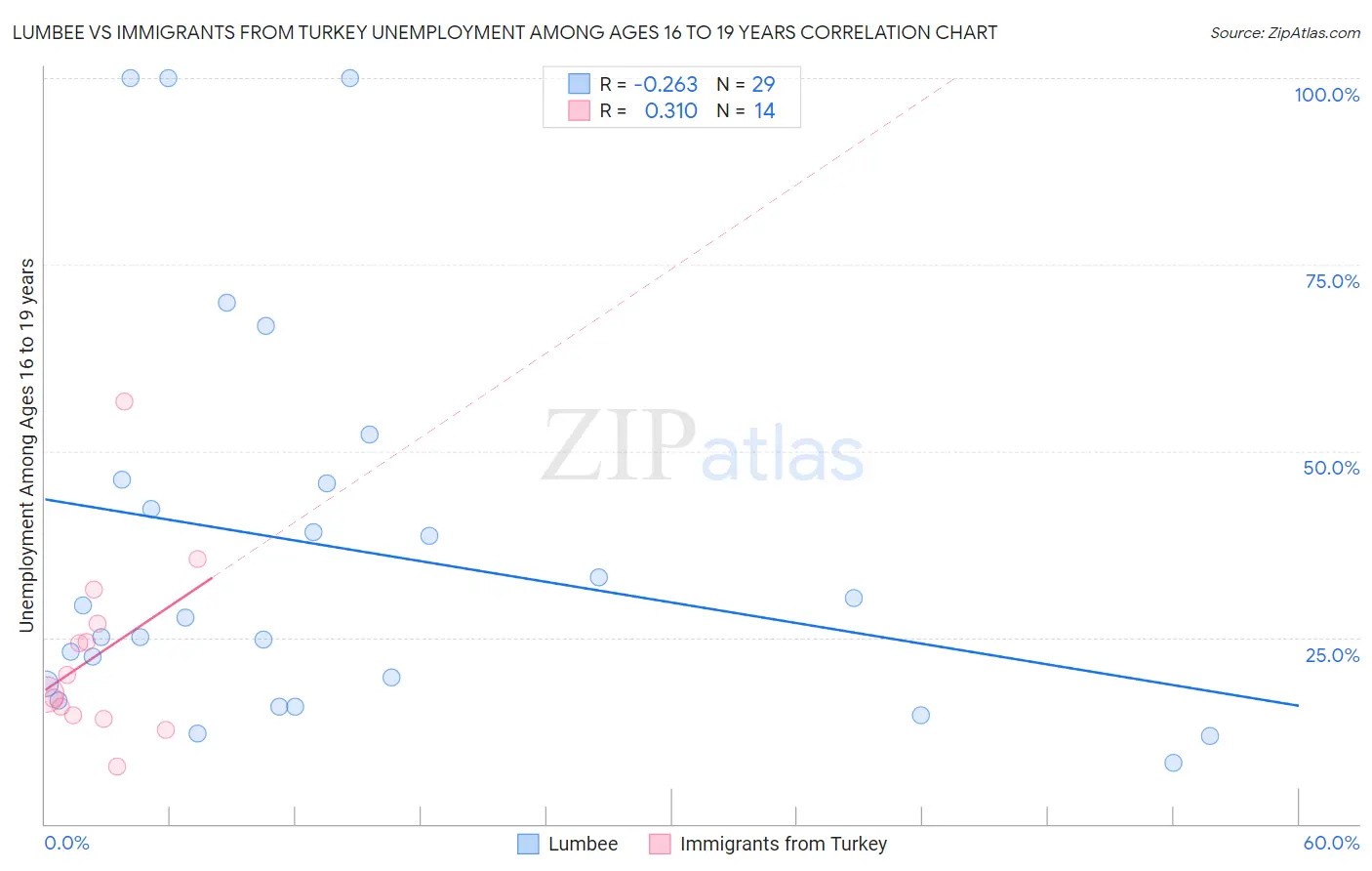 Lumbee vs Immigrants from Turkey Unemployment Among Ages 16 to 19 years