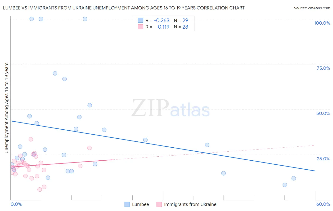 Lumbee vs Immigrants from Ukraine Unemployment Among Ages 16 to 19 years