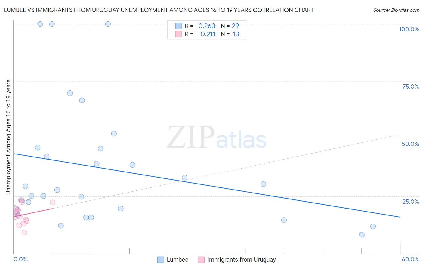 Lumbee vs Immigrants from Uruguay Unemployment Among Ages 16 to 19 years
