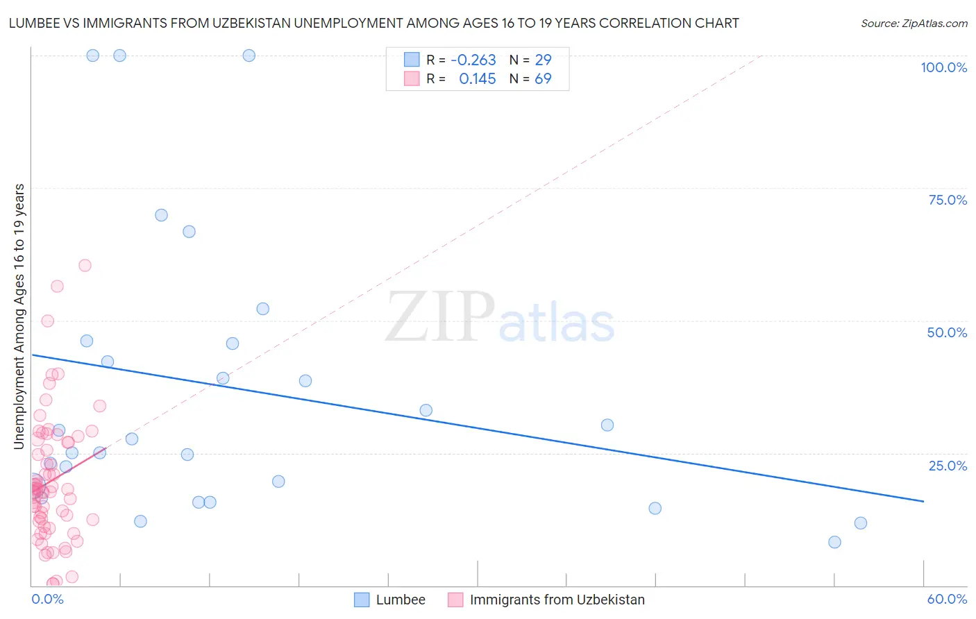 Lumbee vs Immigrants from Uzbekistan Unemployment Among Ages 16 to 19 years