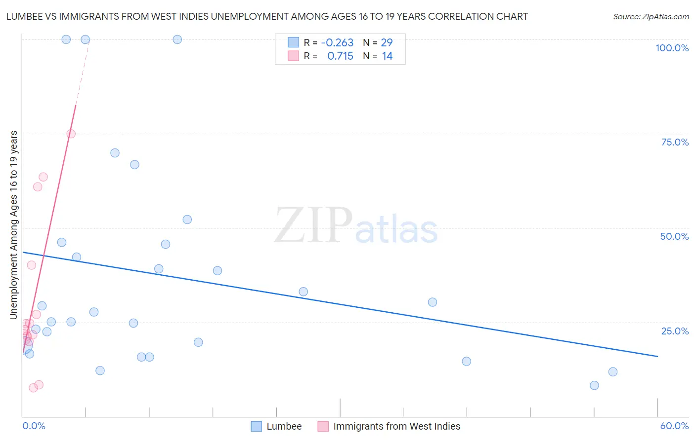Lumbee vs Immigrants from West Indies Unemployment Among Ages 16 to 19 years