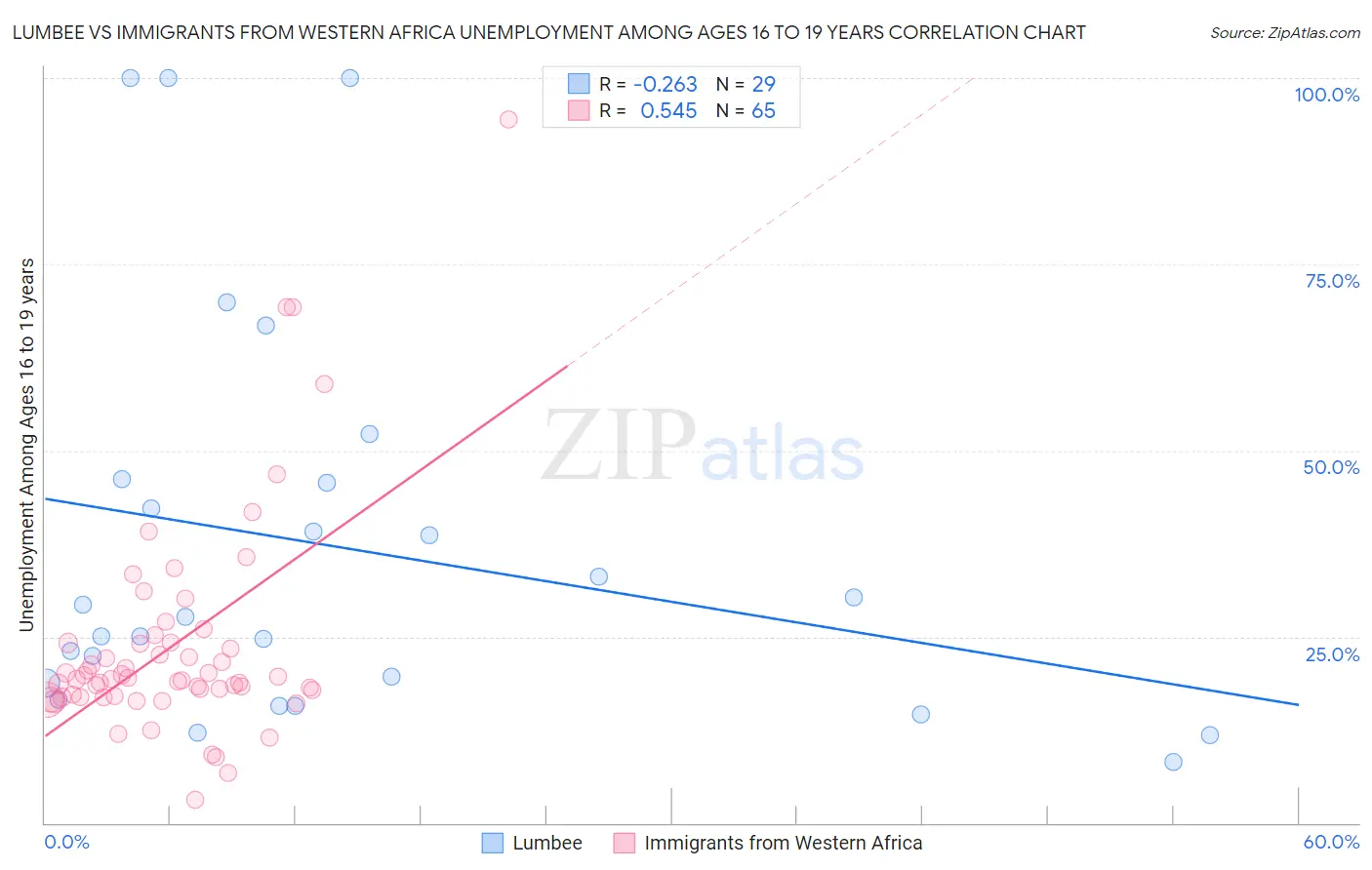 Lumbee vs Immigrants from Western Africa Unemployment Among Ages 16 to 19 years