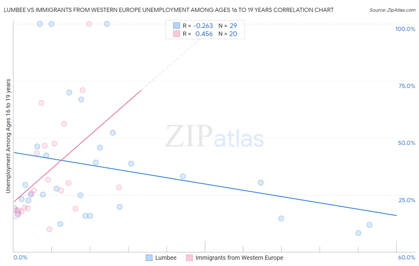 Lumbee vs Immigrants from Western Europe Unemployment Among Ages 16 to 19 years