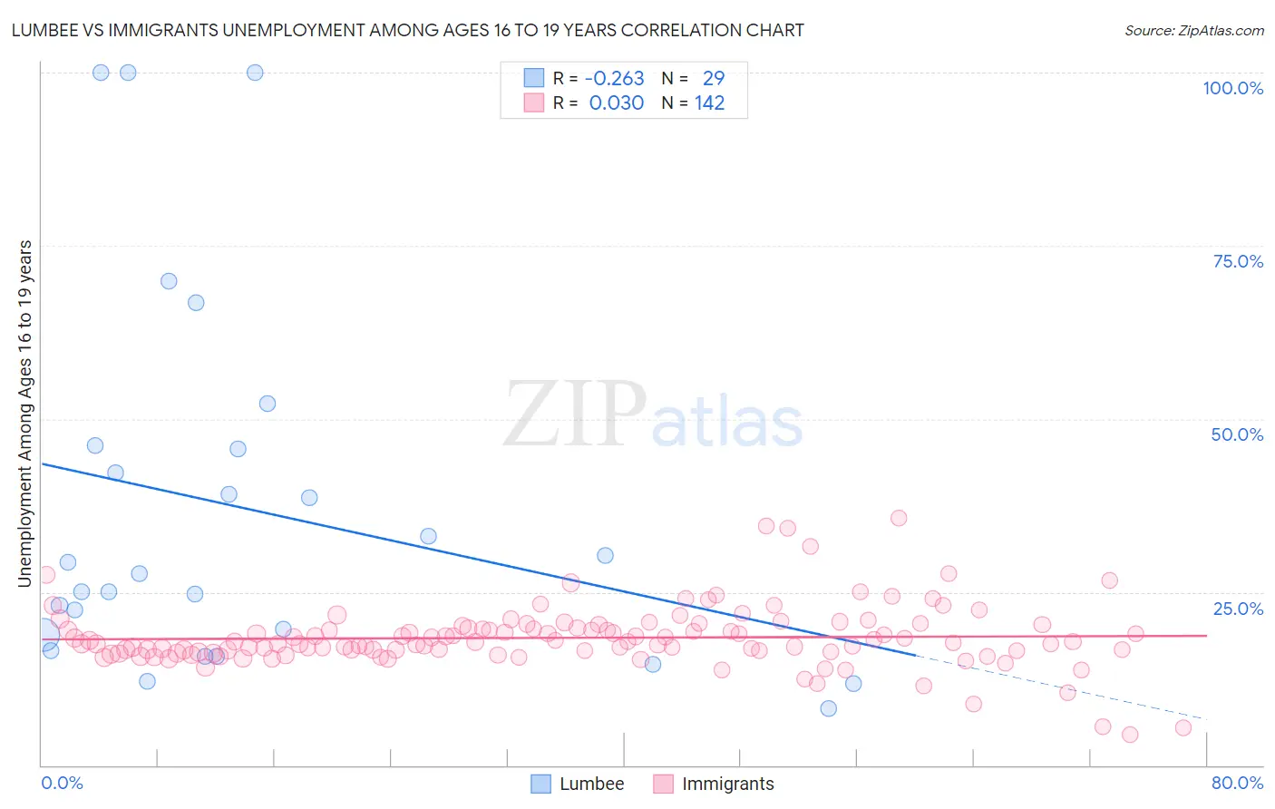 Lumbee vs Immigrants Unemployment Among Ages 16 to 19 years