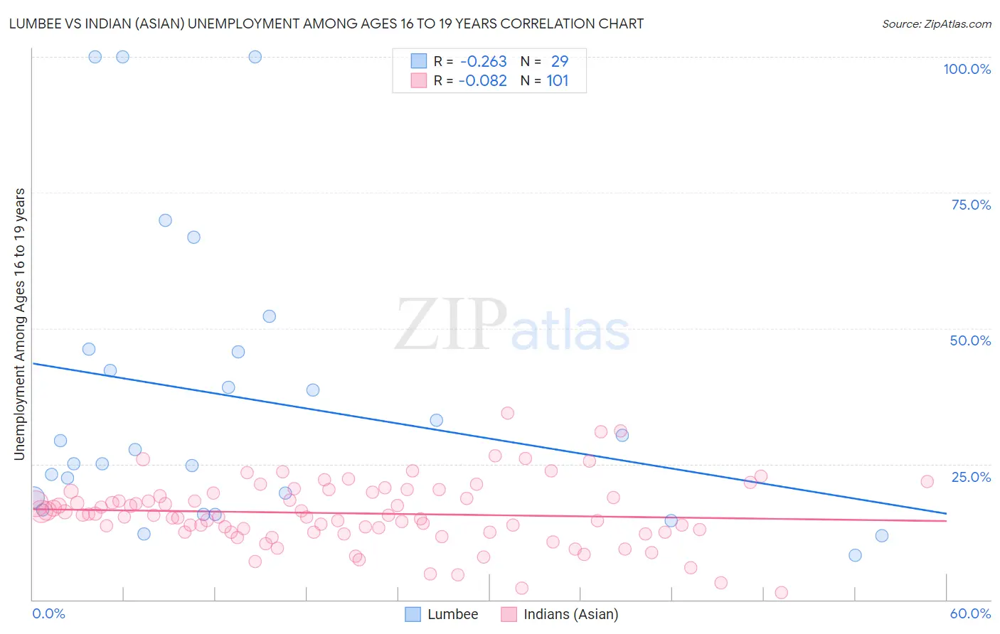 Lumbee vs Indian (Asian) Unemployment Among Ages 16 to 19 years