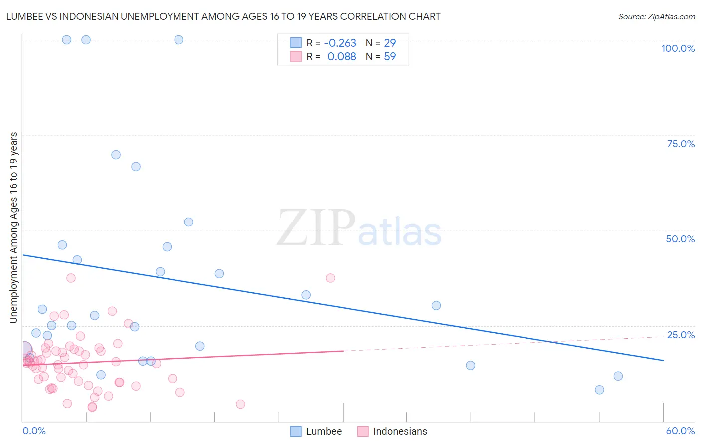 Lumbee vs Indonesian Unemployment Among Ages 16 to 19 years