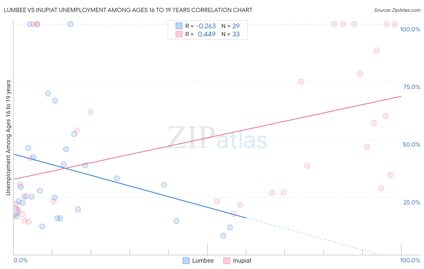 Lumbee vs Inupiat Unemployment Among Ages 16 to 19 years