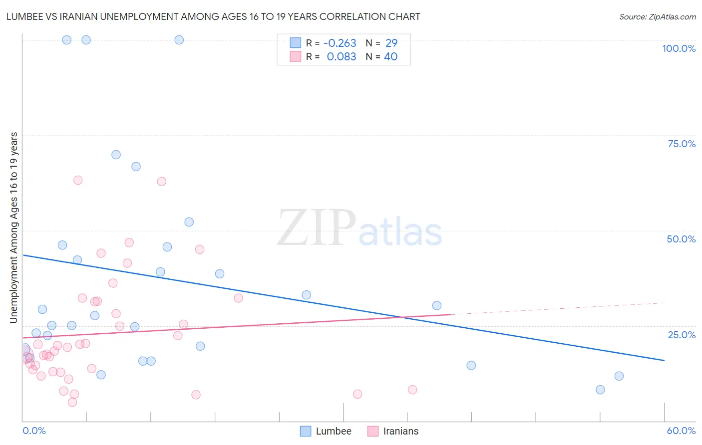 Lumbee vs Iranian Unemployment Among Ages 16 to 19 years