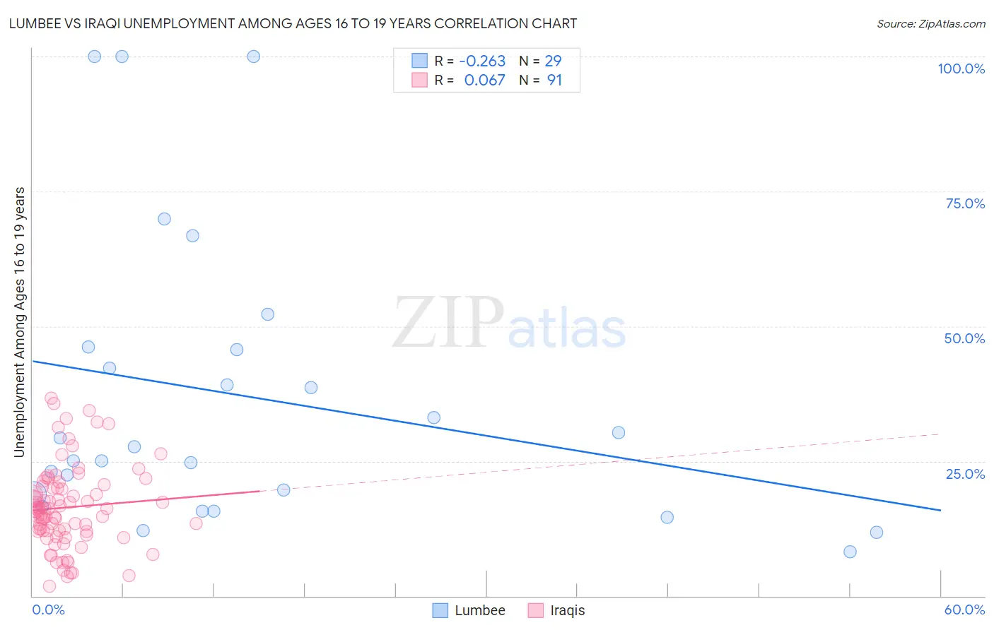 Lumbee vs Iraqi Unemployment Among Ages 16 to 19 years