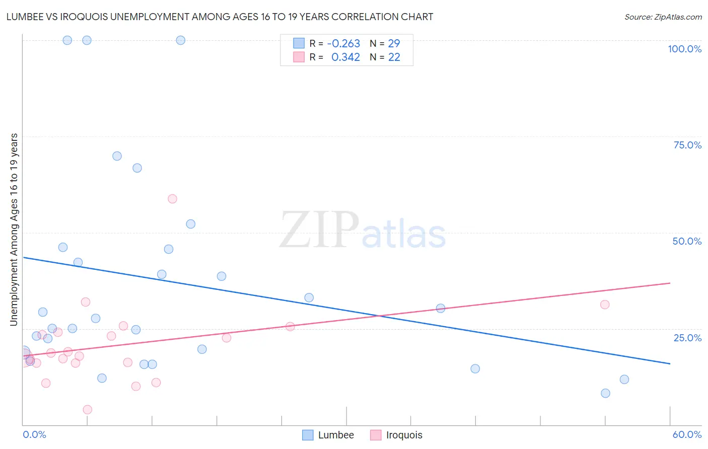 Lumbee vs Iroquois Unemployment Among Ages 16 to 19 years