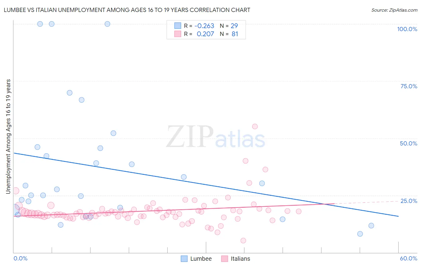 Lumbee vs Italian Unemployment Among Ages 16 to 19 years