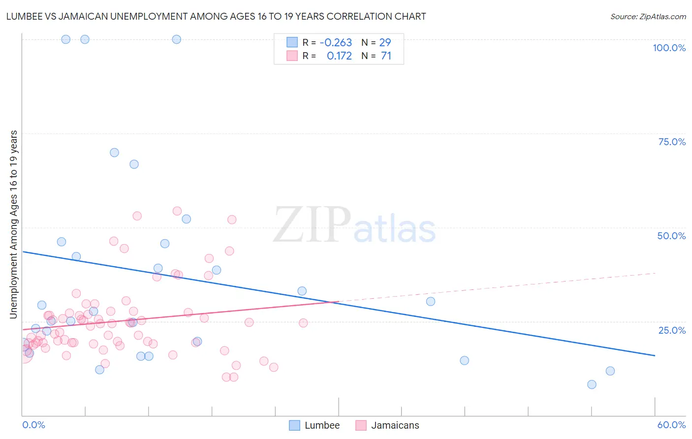 Lumbee vs Jamaican Unemployment Among Ages 16 to 19 years
