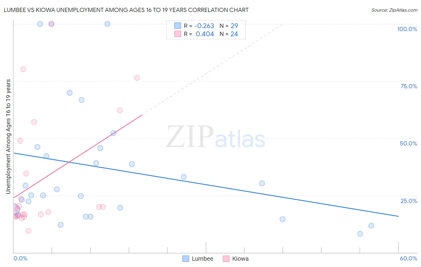 Lumbee vs Kiowa Unemployment Among Ages 16 to 19 years