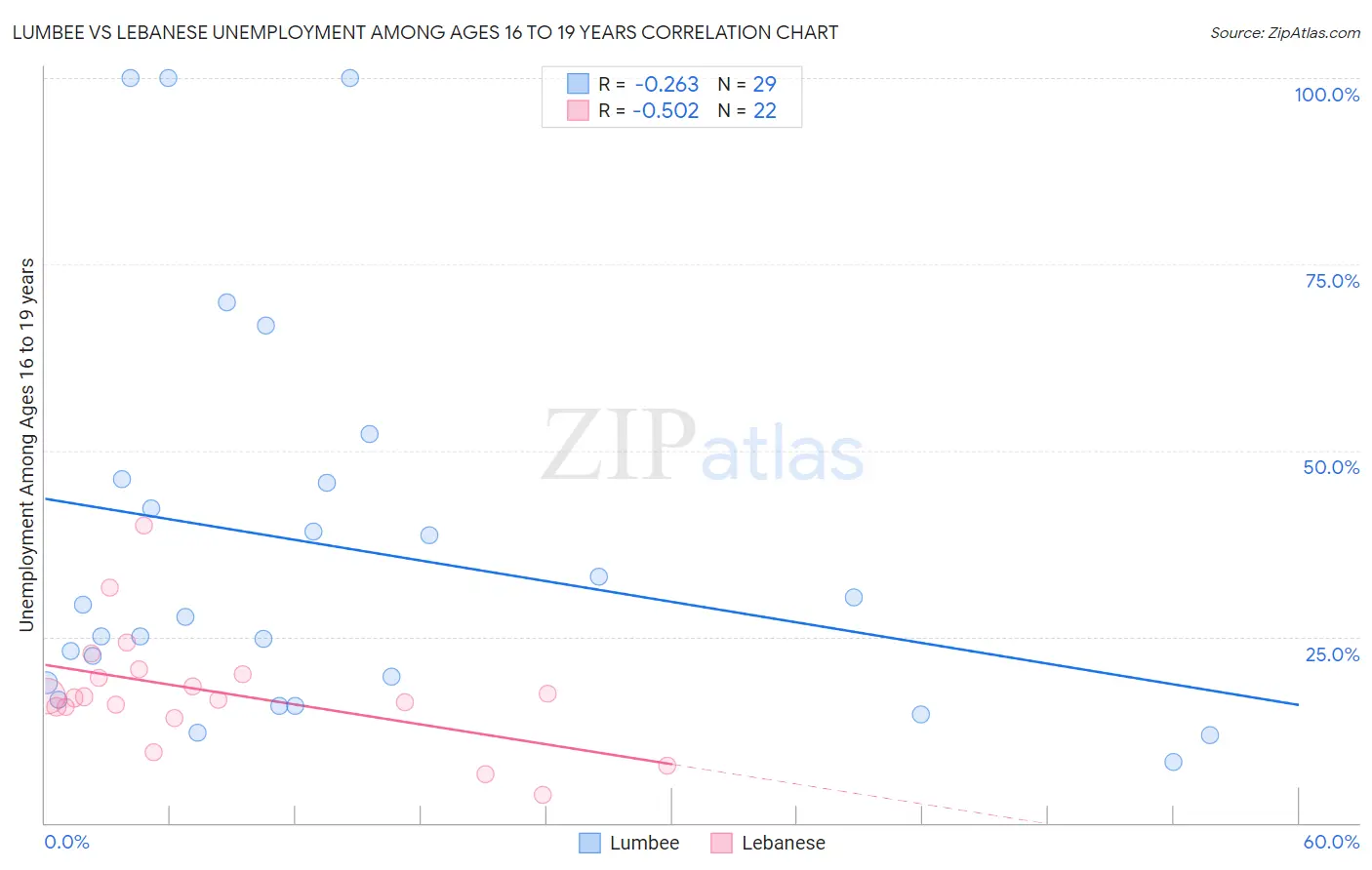Lumbee vs Lebanese Unemployment Among Ages 16 to 19 years