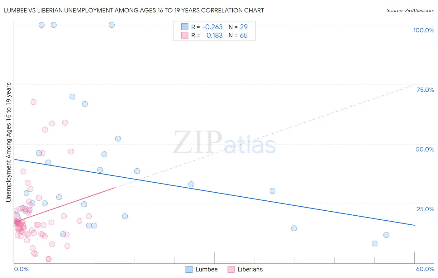 Lumbee vs Liberian Unemployment Among Ages 16 to 19 years