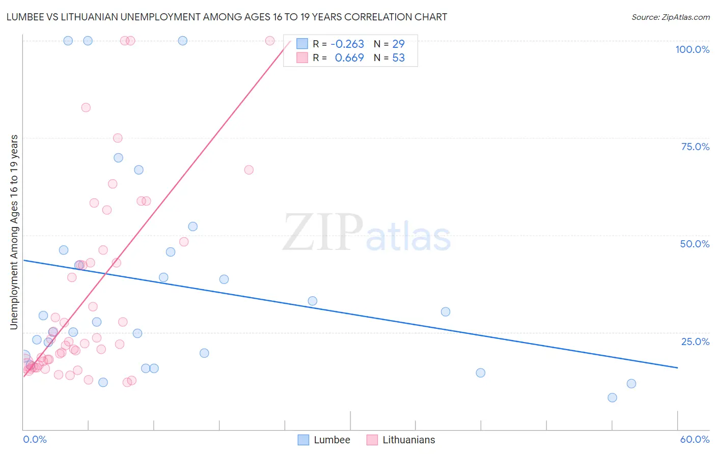 Lumbee vs Lithuanian Unemployment Among Ages 16 to 19 years