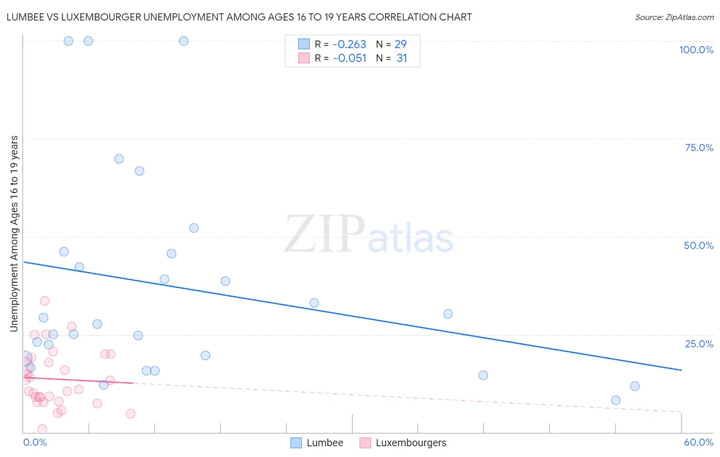 Lumbee vs Luxembourger Unemployment Among Ages 16 to 19 years