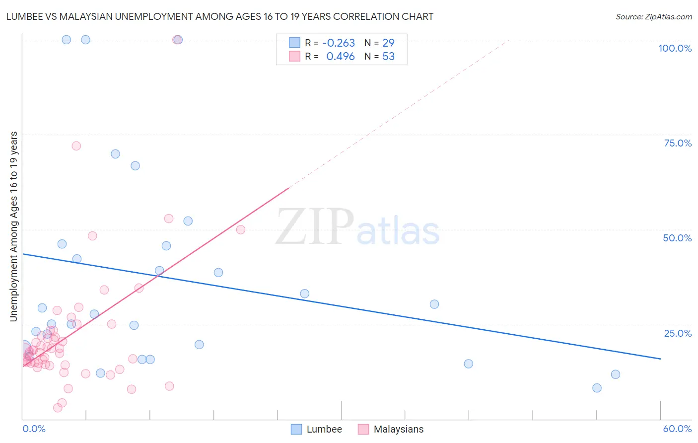 Lumbee vs Malaysian Unemployment Among Ages 16 to 19 years