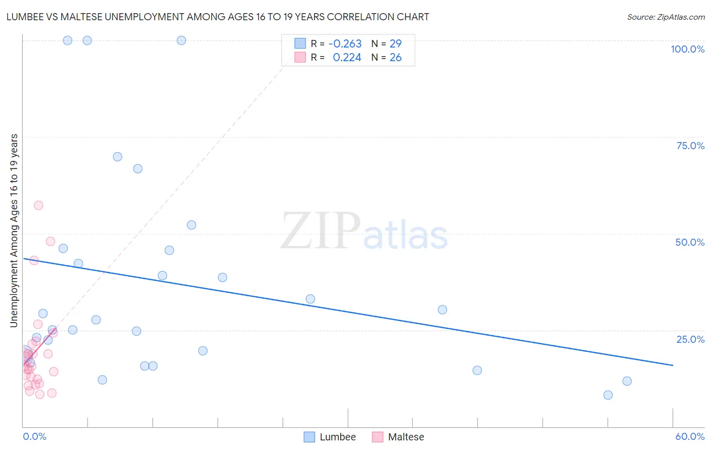 Lumbee vs Maltese Unemployment Among Ages 16 to 19 years