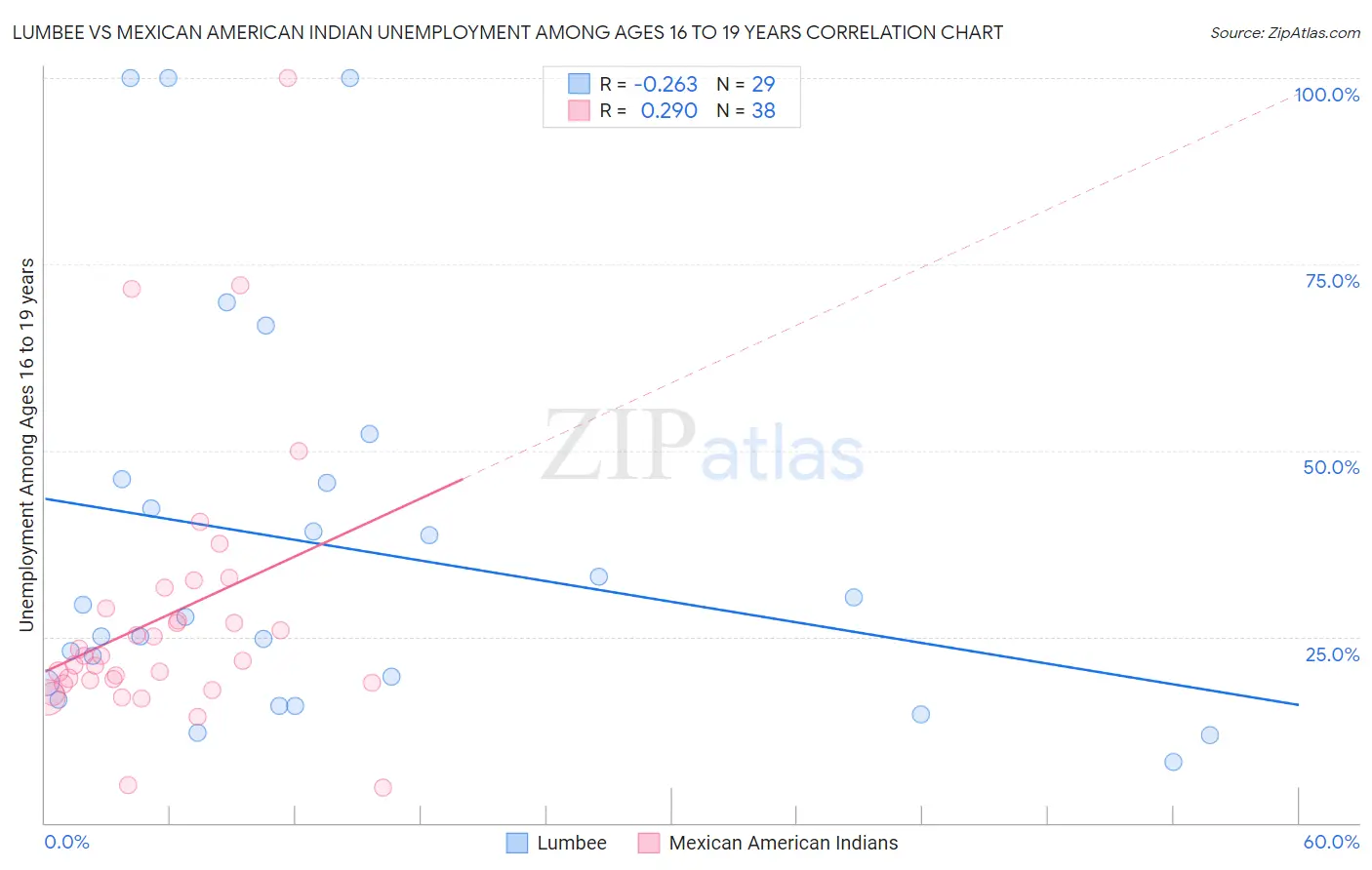 Lumbee vs Mexican American Indian Unemployment Among Ages 16 to 19 years