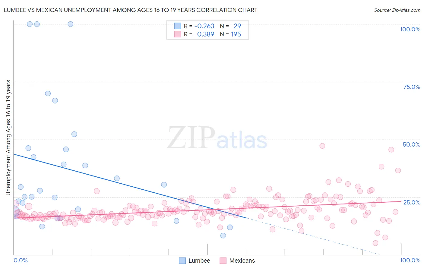 Lumbee vs Mexican Unemployment Among Ages 16 to 19 years
